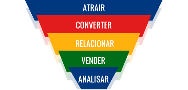 Gráfico do funil de vendas detalhando a estratégia de marketing e vendas, desde atrair tráfego até analisar os resultados para otimizar as conversões.