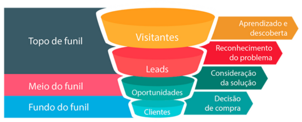 Gráfico colorido do funil de vendas mostrando as etapas de atração de visitantes, conversão em leads e fechamento de clientes, com foco na jornada do consumidor desde a descoberta até a decisão de compra.